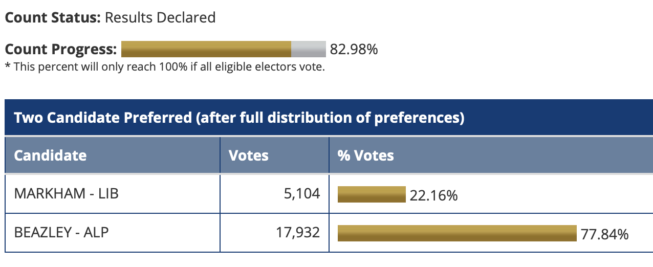 Victoria Park Result